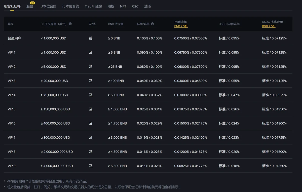 交易所现货及杠杆手续费率表，表下有成交量统计范围的脚注